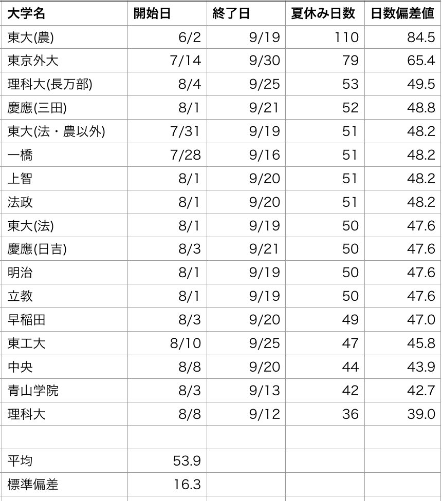 東京理科大学21年度 非公式 Gwの次に訪れる長期休み 夏休みの大学別日数ランキング March 早慶上理 東工一外 です ご査収をお願いします 理科大は1位でした 下から