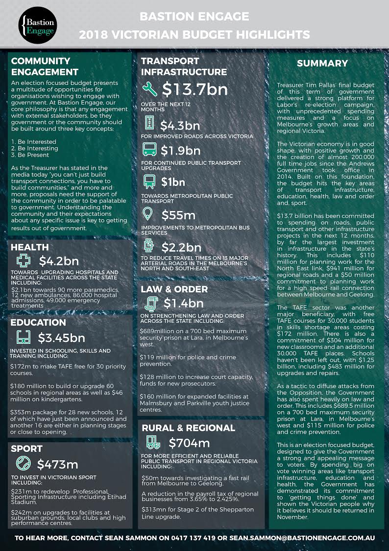 A very handy summary prepared by Bastion Engage of the Victorian State Budget handed down by Treasurer Tim Pallas on Monday May 1st.

For more information feel free to talk with Sean Sammon, CEO of Bastion Engage - sean.sammon@bastionengage.com.au