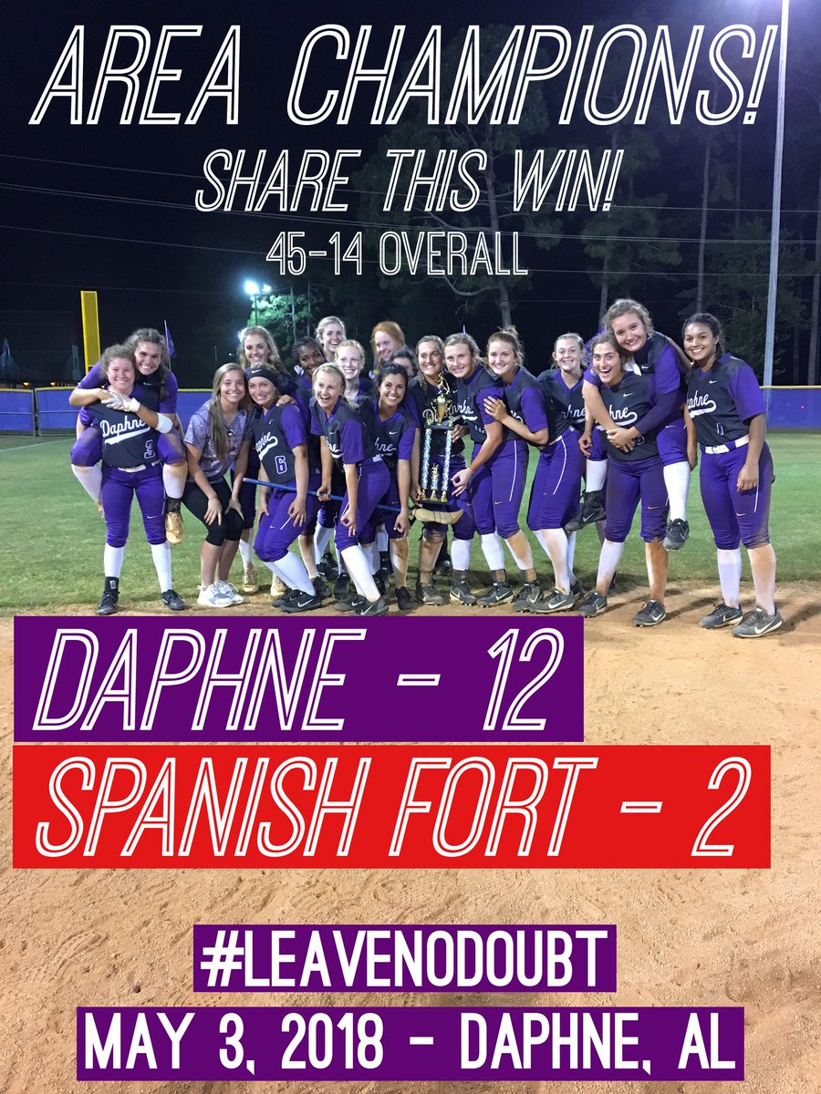 DaphneSoftball's tweet photo. AREA CHAMPIONS!

Daphne - 12
Spanish Fort - 2

Karsen Pierce got the W w/ 8 Ks, 0 earned runs, 0 BB &amp; went 2-5 w/ 2 RBIs!

Makenna Pierce: 2-4 w/ RBI!

Anna Turner: 1-2 w/ 2 RBIs!

Laney Cox: had 2 RBI!

Jasmine Rogers: 2-4 &amp; RBI!

Jessi Stevens: 2-4 &amp; RBI! 

MC Sweatt had 1 RBI! https://t.co/AvqRZ5CkYO