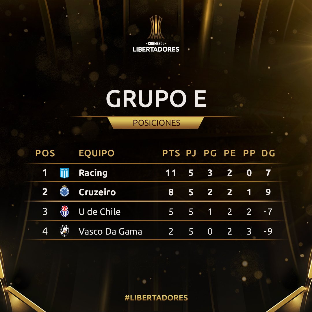 CONMEBOL Libertadores on Twitter "👇 Tabla de posiciones actualizada de
