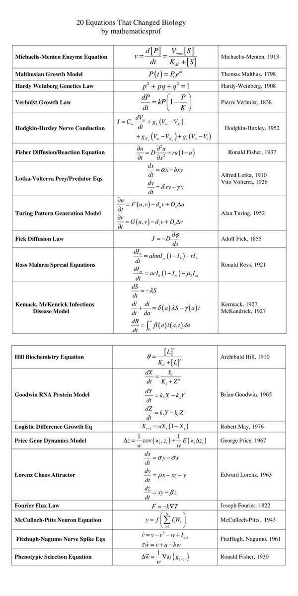 Science Equations Biology