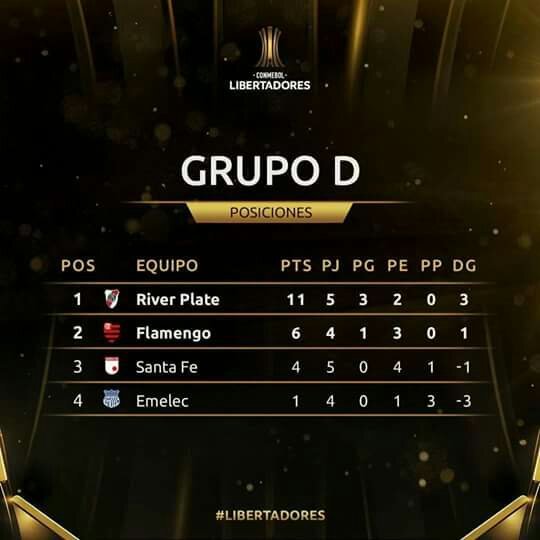 figuectes's tweet photo. River lidera el grupo D https://t.co/5xf4BLZyBw https://t.co/w8CYsqTXel