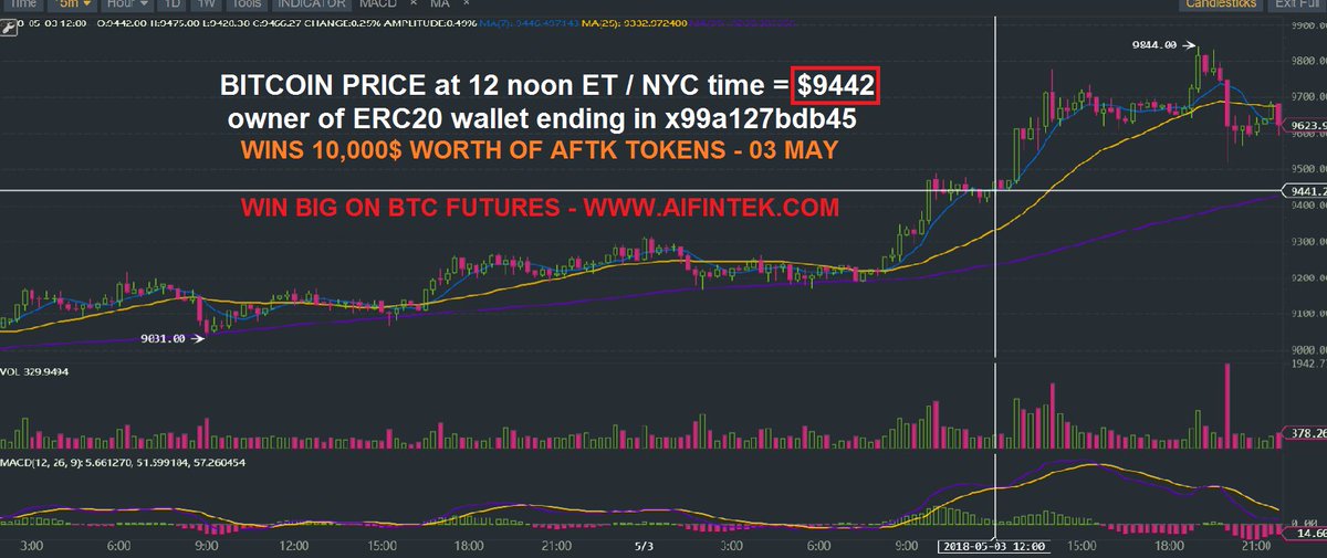 BTC Futures 05/03, Day 3, Big Win,10,000$ AFTK coins won by ERC20 0xB55bd48E68100ff3a7d217a19415E99a127bdb45 aifintek.com 
#ICO #blockchain #ethereum #altcoin #token #tokensale #presale #Dapp $ETH #ETH #BTC $BTC #crowdsale #AI #bitcoin
 #airdrop #futures #options #AI