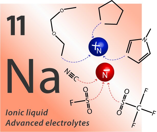 metalairbattery's tweet photo. Early access view to our latest review of #ionicliquid and #plasticcrystal materials as advanced #electrolytes for #sodiumbattery technologies in Advanced Energy Materials -Wiley Online https://t.co/b2zsKv9p5e https://t.co/Sy22nJ8lTC