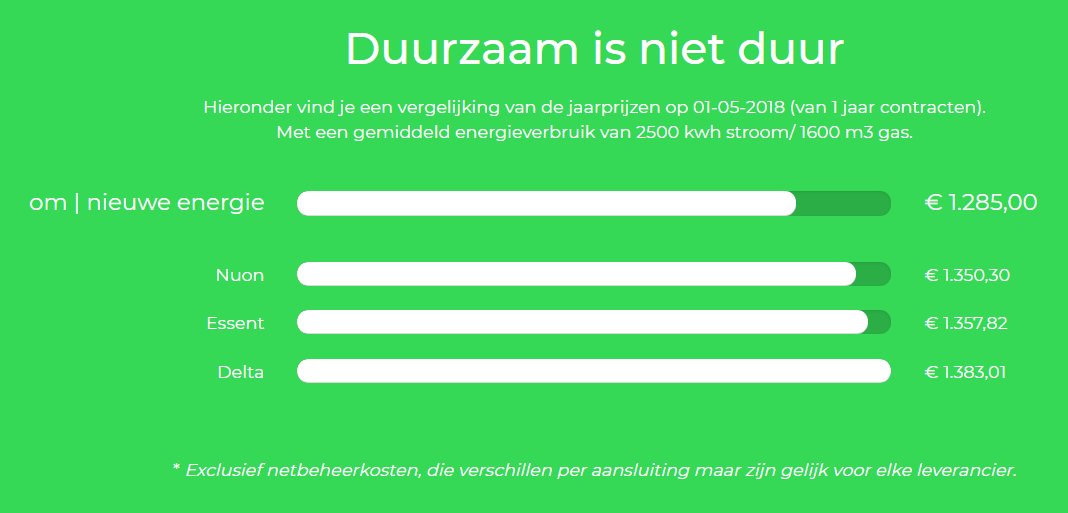 We willen je vandaag graag uitdagen! Vergelijk onze tarieven met die van andere leveranciers en kijk vooral naar de manier waarop wij met onze omgeving en energie omgaan. Wedden dat jij dan om gaat? Meer informatie op samenom.nl goo.gl/BQfbqB #energie