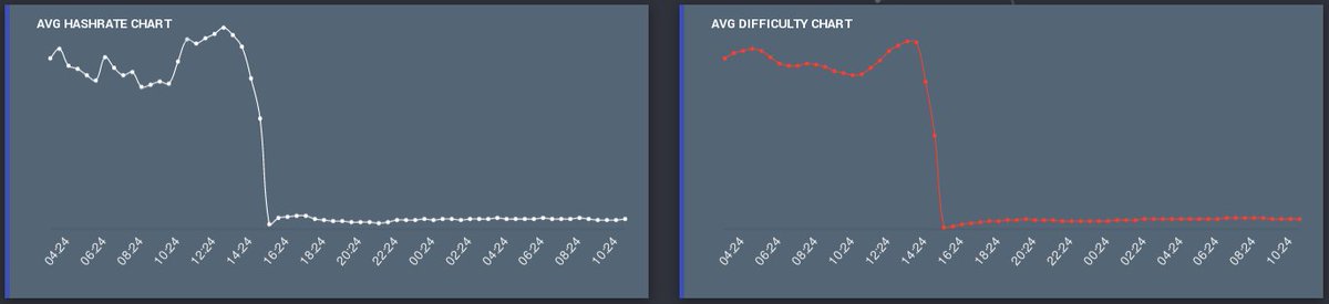 Our hardfork has been a success, without ASIC's, mining rental services and botnets, our network is now more fair for our miners. 🎉