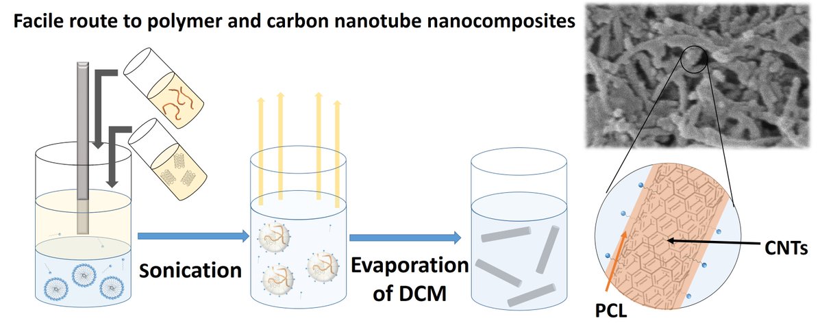 Edyta's (<a href="/elewand90/">Edyta Niezabitowska</a>) work on an easy route for producing non-spherical nanocomposites is now available online with @RSC_Adv. #nanocomposites #CNTs

pubs.rsc.org/en/content/art…