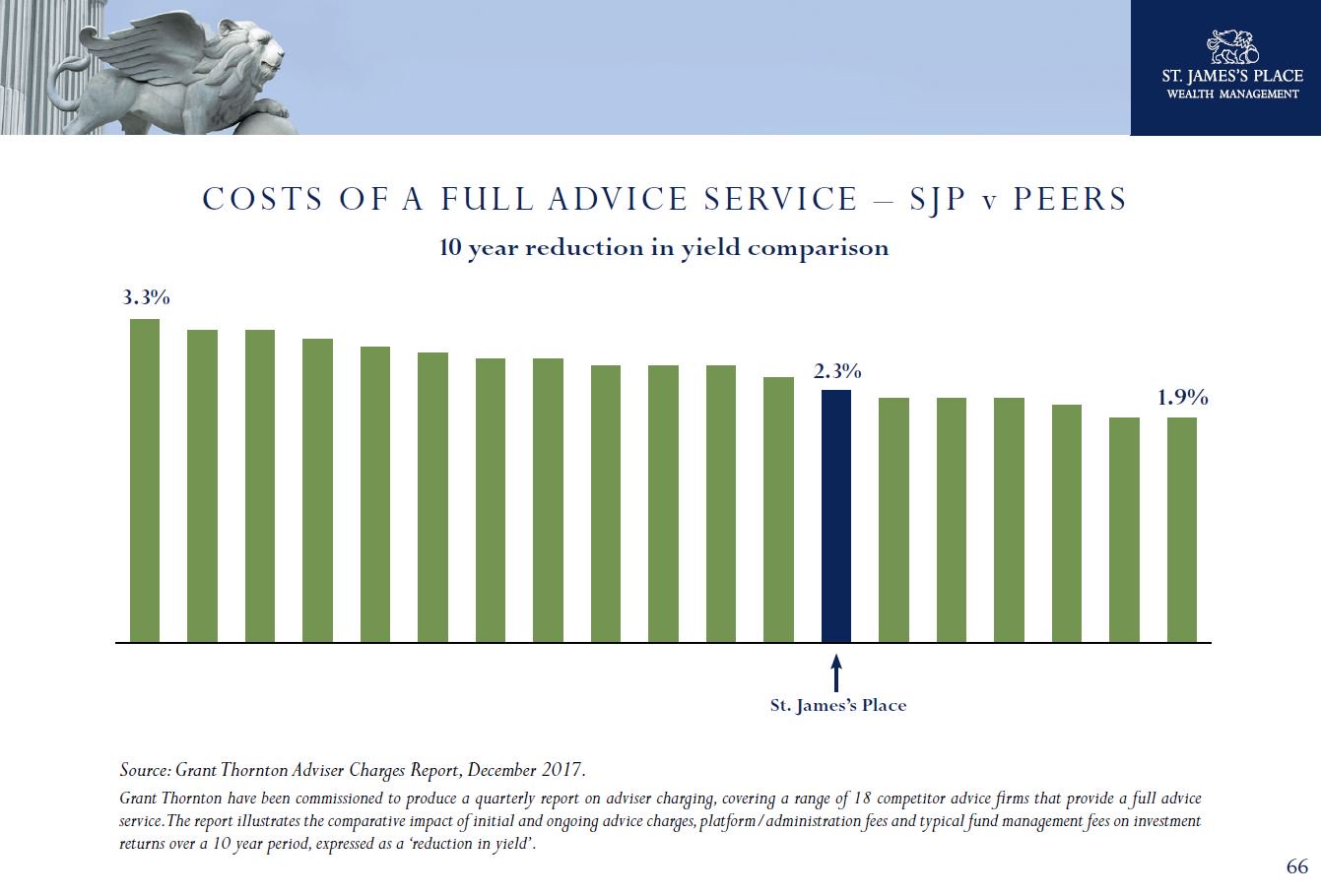 SJP advice charges