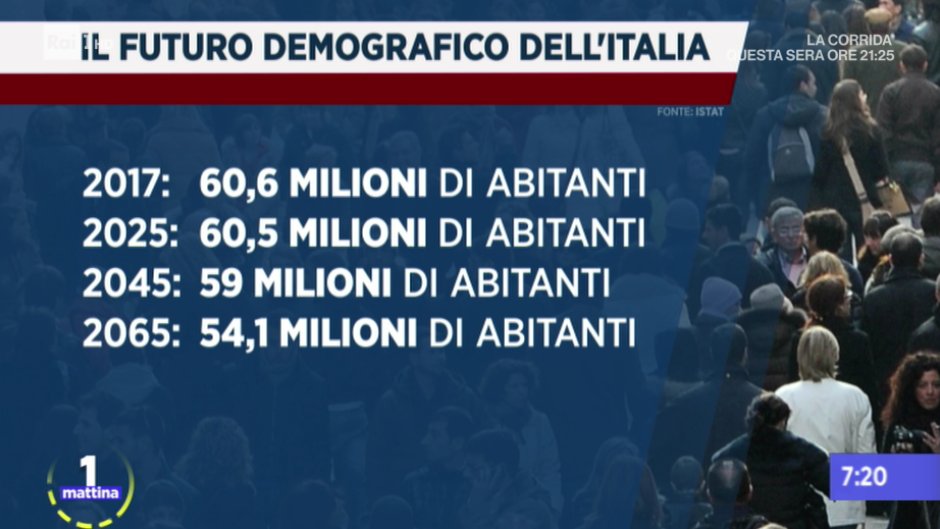 Secondo il rapporto <a href="/istat_it/">Istat</a> tra 50 anni la popolazione italiana si ridurrà di 6,5 milioni. Saremo di meno ma vivremo di più con un picco di invecchiamento intorno al 2045 con una percentuale di ultra 65 enni del 34%.
