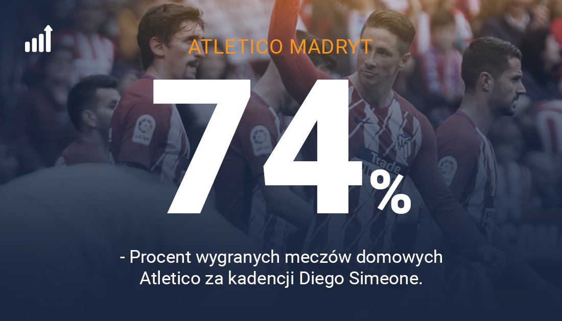 stspolska's tweet photo. Wczorajszy triumf poprawił i tak wybitną statystykę. Niezwykłe!
184 mecze 🏟
136 zwycięstw ✅
#FORTECA https://t.co/h0WiAJYTuO