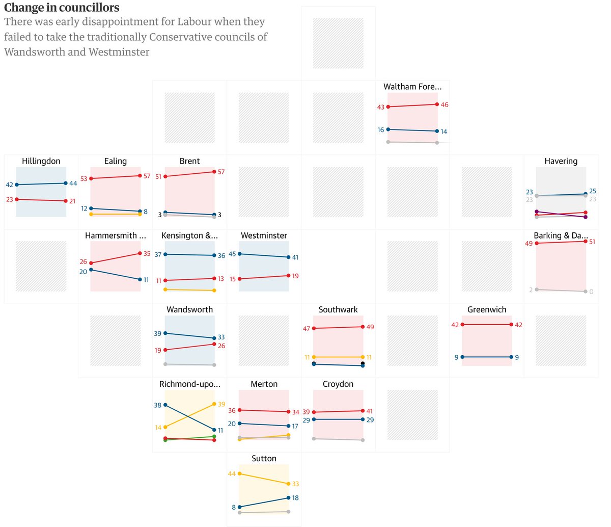 maartenzam's tweet photo. Once experimenting with small multiple alluvial diagram maps, @guardianvisuals now uses slopegraphs. Much better, right @franktieskens? https://t.co/vklvgGUpzB https://t.co/GkBxK9njqM https://t.co/w62gLmbYjf