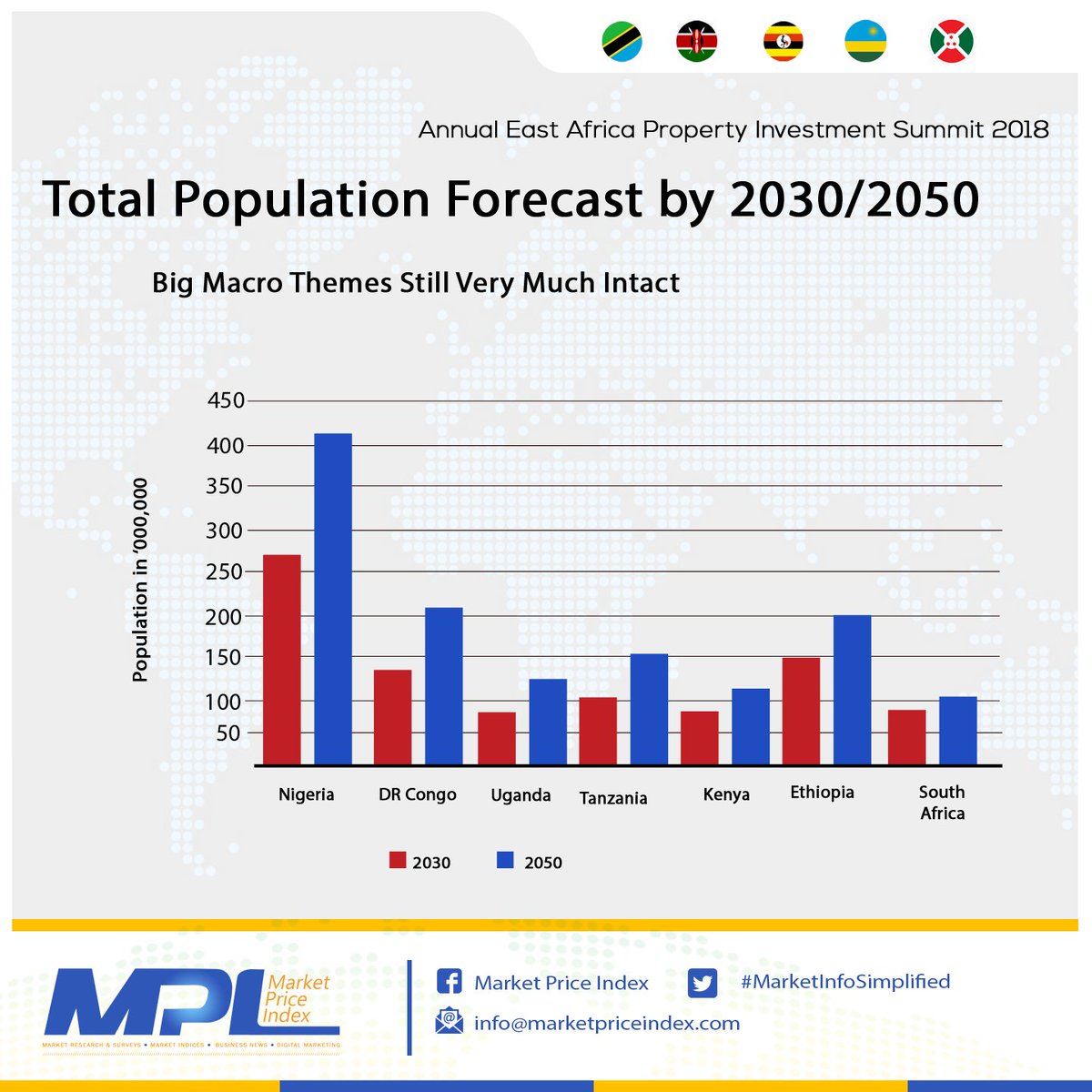 Vikmedia_'s tweet photo. Recap: Major Geo-Political Trends In The Region: The East African Macroeconomic Picture @WeAreImprovon @divercityprop @invest_dms @KnightFrankKE @kenya_chamber #EAPI2018 https://t.co/qawbyJERuC