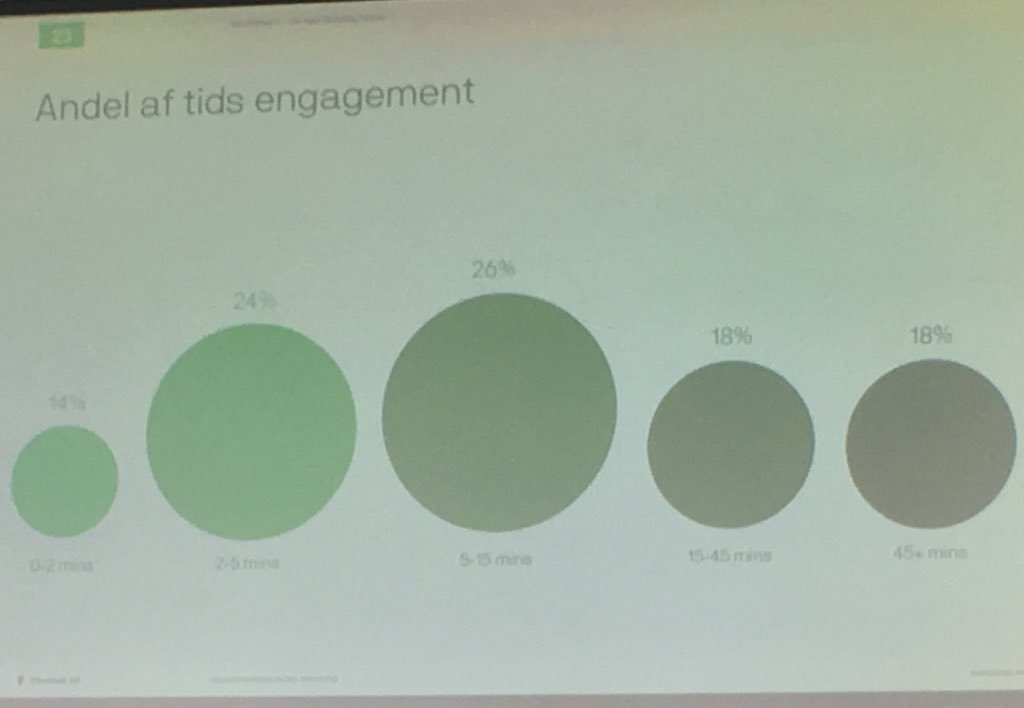 tholsen1's tweet photo. Video: Alle længder af videoer engagerer brugerne. @mygdal slår myten ihjel om at vi kun gider se 1-2 min. Benyt alle længder #kom18 #komdk #digidk #smdk https://t.co/NmtcCxJSRs
