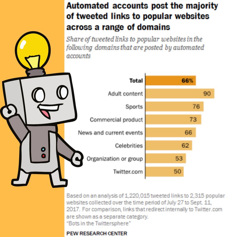 skilfinity's tweet photo. Buildup before our next week's launch of new #infographics on #chatbots
Did you know - Automated accounts post 66% of tweeted links to popular websites across a range of domains? @pewresearch #chatbot18 #Appvsbots https://t.co/BFR53Qh4yT