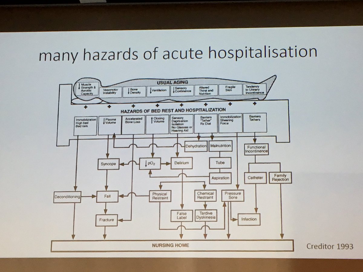 replynickel's tweet photo. The hazards of hospitalization #SAMDAM2 - hospital at home might be the solution https://t.co/upgkfJRBNv