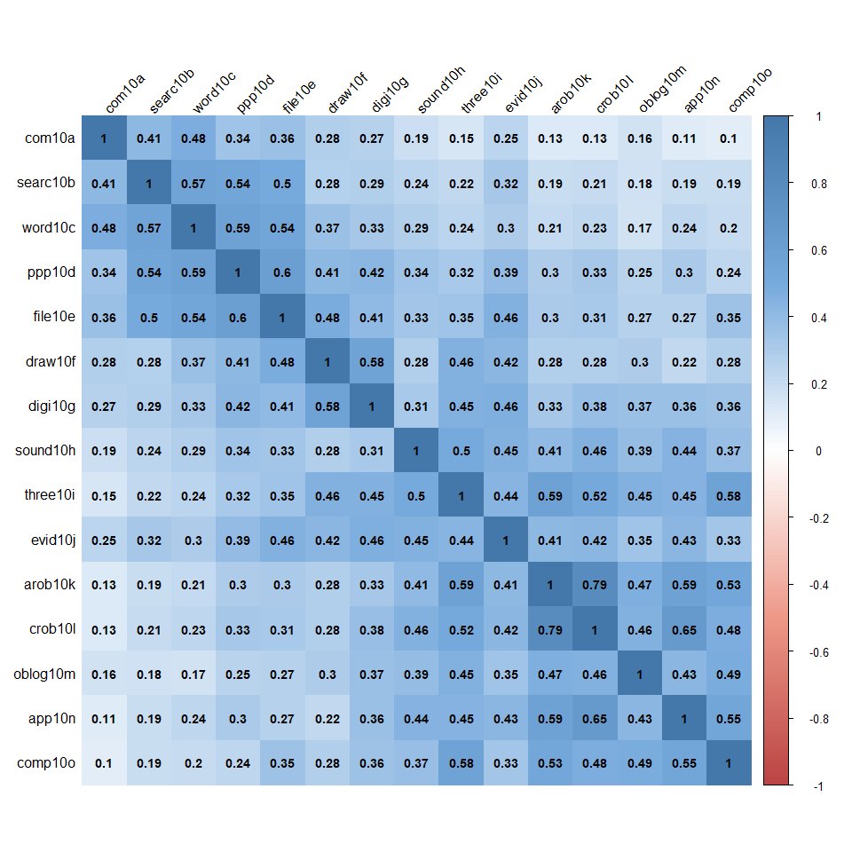 Uteliasko's tweet photo. Correlations between adolescents' socio-digital competencies from image processing to #Robotics. #Research @EduSciHelsinki with @kphakkar @TiinaKorhone #rstats #co4lab #innokas2018 https://t.co/NEqOIDpQZD