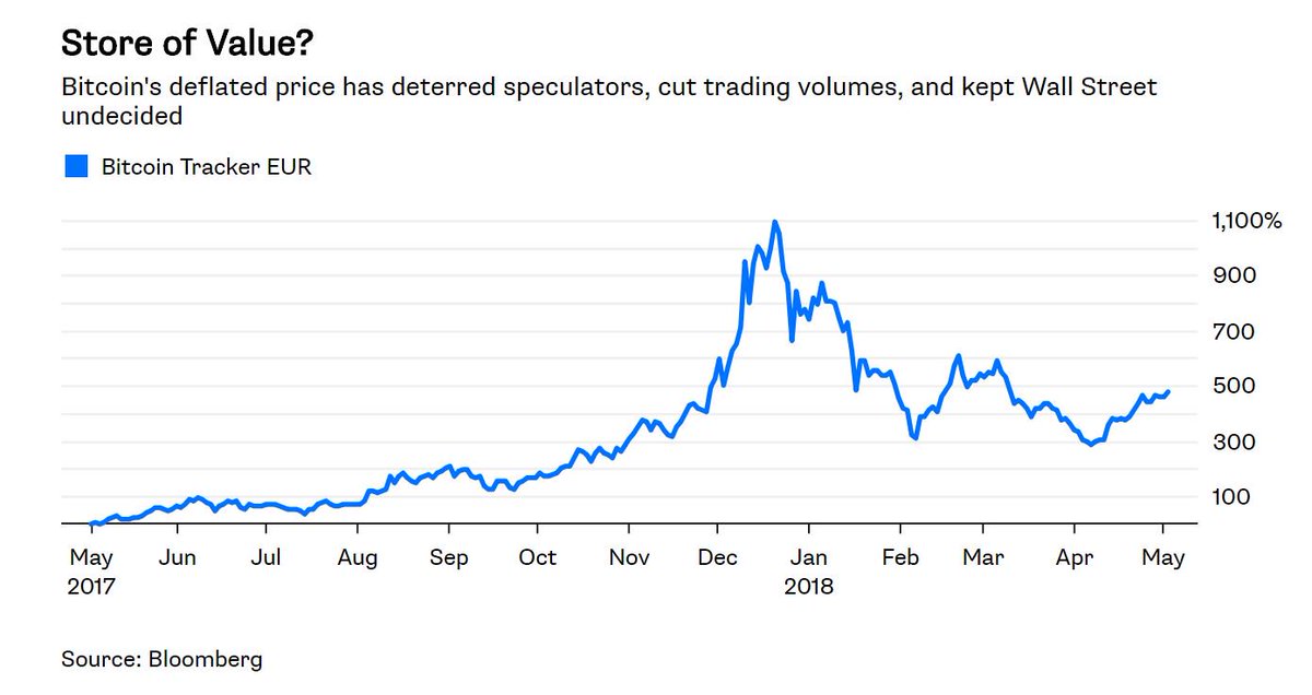 Not even Goldman can push Bitcoin out of its limbo bloom.bg/2FJX9nW via <a href="/bopinion/">bopinion</a>