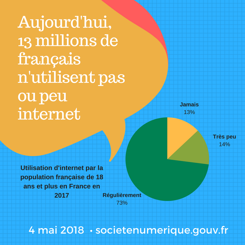 leNumpourtous's tweet photo. Aujourd’hui, sur les 52 millions de français âgés de 18 ans et plus, 6,7 millions ne se connectent jamais à internet et 7 millions d’entre eux se sentent mal à l’aise pour utiliser internet. La #FractureNumérique est réelle 🖥

#InclusionNumérique   
@MissionSoNum @EmmausConnect https://t.co/GegbIi6Nnk