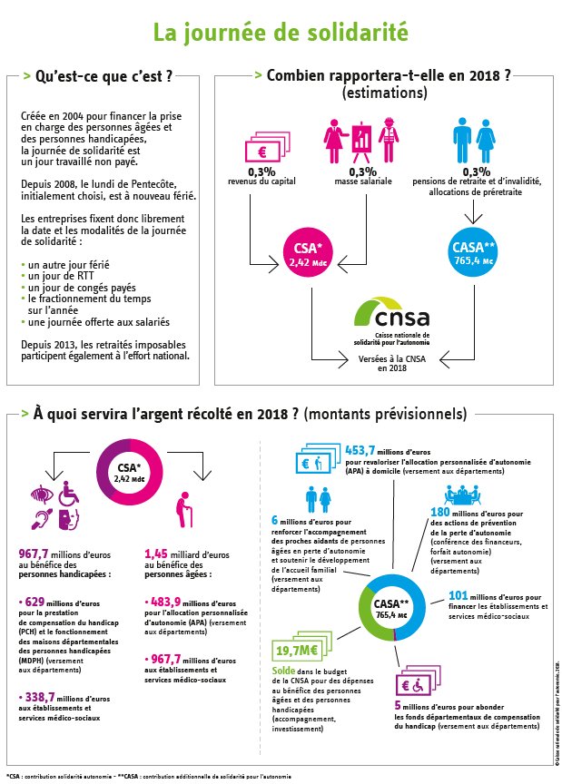 Selon la <a href="/CNSA_actu/">CNSA</a> la Journée de solidarité devrait rapporter, en 2018, 2,42 milliards d’euros au titre de la contribution solidarité autonomie. #solidarite bit.ly/2waakPf