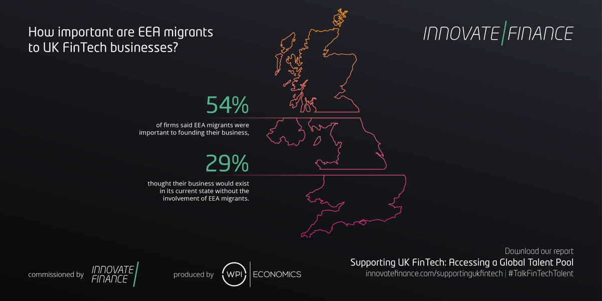 InnFin's tweet photo. UK #FinTech is highly dependent on talented and innovative EEA workers, with 54% of firms claiming that EEA migrants were important to founding their business #TalkFinTechTalent https://t.co/q5himbhwK8 https://t.co/xExYwrFpjy