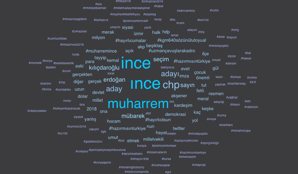 Bugünün Twitter gündemi, CHP'nin cumhurbaşkanı adayı Muharrem İnce