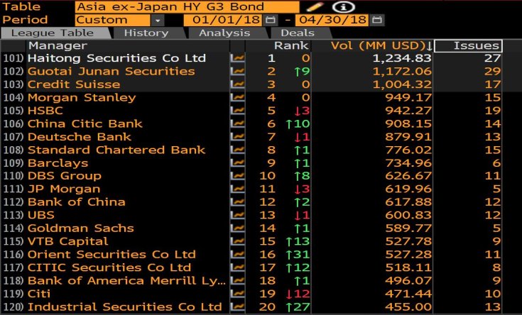 665HK's tweet photo. Haitong International Securities Group https://t.co/OJZVt2OEdU completed 68 bond issuance in the first four months of 2018. Of which, 27 are Asia (ex-Japan) G3 high-yield bond projects with total underwriting amount of US$ 1.23 bln, ranking No. 1 in Bloomberg league table. https://t.co/Na3MadAkyY