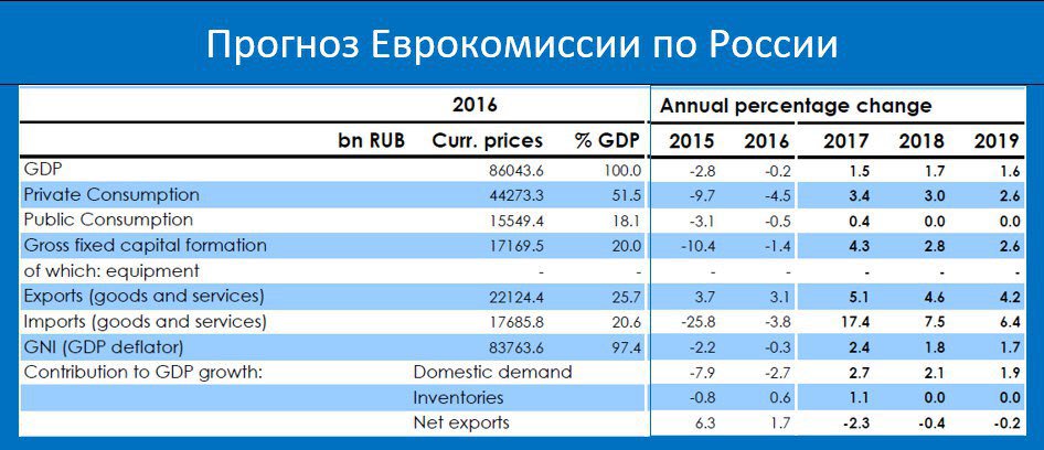 RusTradeUK's tweet photo. EU forecast on Russian economy growth for 2018/19
Find out more on https://t.co/PhMlvDFrVI #rustrade #russia #economy https://t.co/aN78fjAB6b