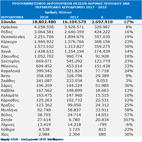 InSETEgreece's tweet photo. +2,7 εκατ. θέσεις (+17%)✈️ για το σύνολο της σεζόν στα Περιφερειακά Αεροδρόμια, σύμφωνα με τον Προγραμματισμό στις 30/04/18 #seteintelligence #ΕΑΣΠ https://t.co/T2M5GdJ06y