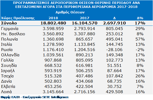 InSETEgreece's tweet photo. +2,7 εκατ. θέσεις (+17%)✈️ για το σύνολο της σεζόν στα Περιφερειακά Αεροδρόμια, σύμφωνα με τον Προγραμματισμό στις 30/04/18 #seteintelligence #ΕΑΣΠ https://t.co/T2M5GdJ06y