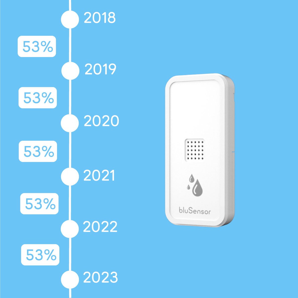 blusensor's tweet photo. Unser Sensor ist extrem langzeitstabil! Über viele Jahre ist KEINE Kalibrierung notwendig! #quality #humidity #sensor #hygrometer #thermometer #hannovermesse2018 #MadeinEU #bluetooth #ios #android #blusensor https://t.co/yoc61smwlR