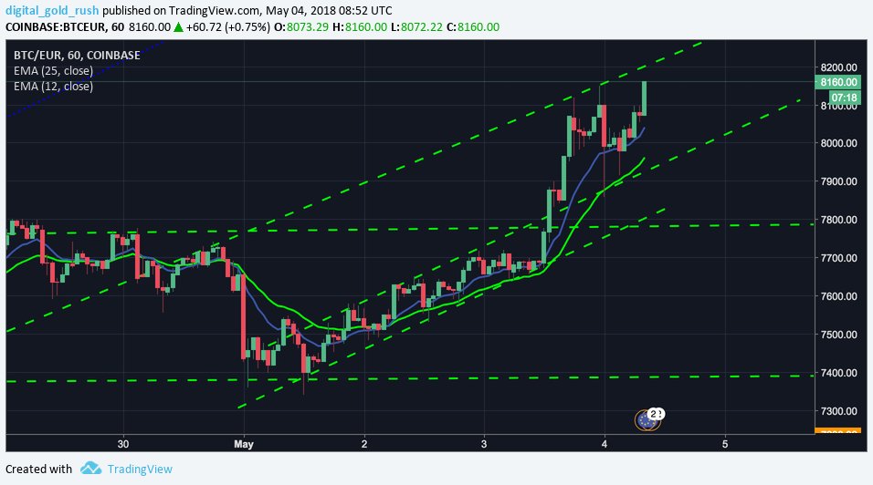 digitalgr_co_uk's tweet photo. Bitcoin stating off very nice this month https://t.co/dleZUNwDtl