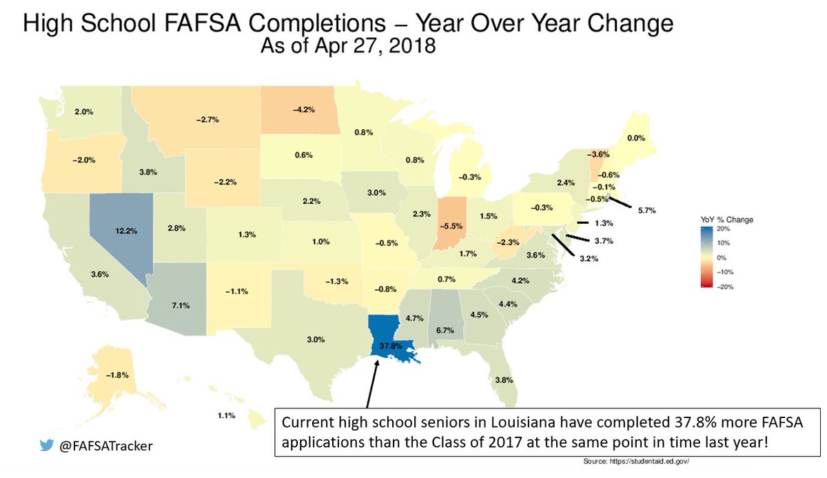 FafsaTracker's tweet photo. Here's your Top 10 States for year over year improvement in High School #FAFSA completion rates (As of April 27)
1. LA: 38%
2. NV: 12%
3. AZ: 7%
4. AL: 7%
5. DC: 7%
6. RI: 6%
7. MS: 5%
8. GA: 4%
9. SC 4%
10. NC: 4%
https://t.co/67aD6UjvoK #eddata https://t.co/ZJjTDXEWKP