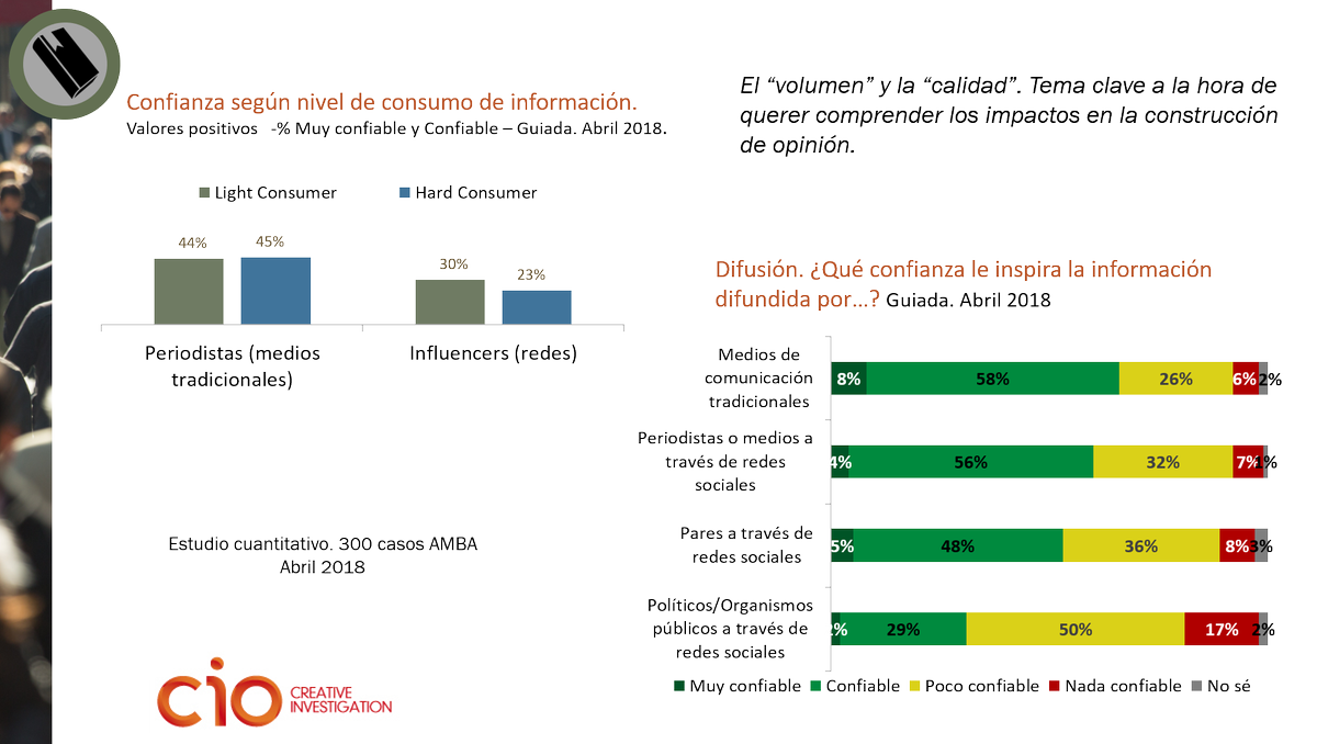 CioCreative's tweet photo. RT CIOMosto: Estudiar hábitos como si empezaramos de cero. Aprender sobre cómo se consume información pero qué información impacta con algún nivel de profundidad. https://t.co/Uy6OAxC0dL