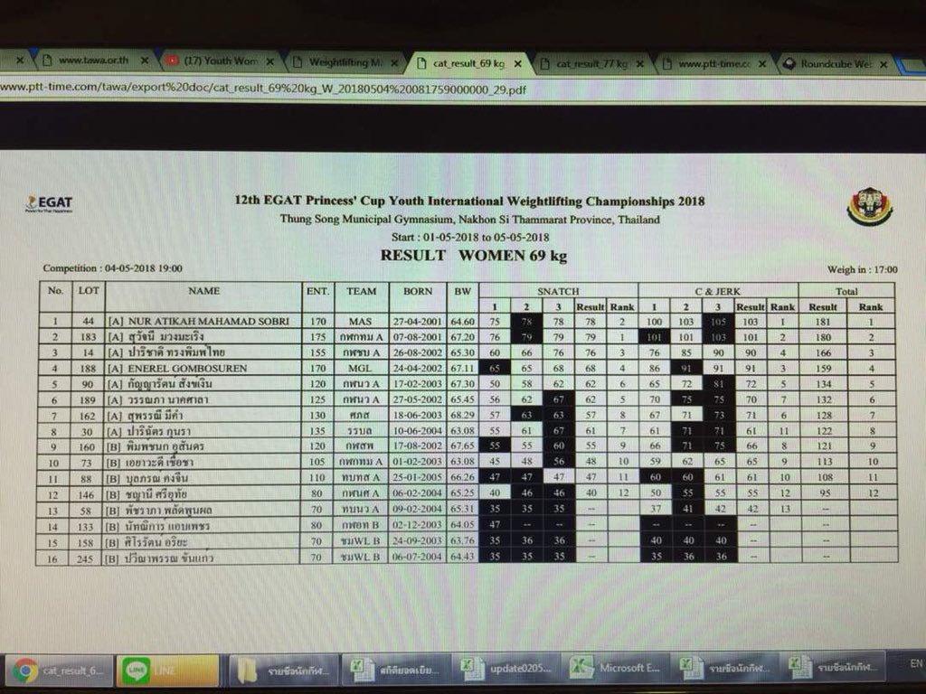 Teammalaysia On Twitter Congrats Nur Atikah Teammas Weightlifter Won The 69kg Women S Gold Medal In 12th Egat Princess Cup Youth International Weightlifting Champs 2018 Nakhon Si Thammarat Https T Co N0qeywlyfi