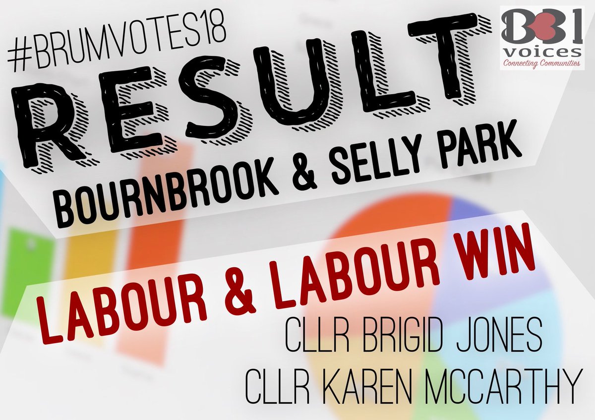 B31Voices's tweet photo. RESULT: Bournbrook &amp; Selly Park (2 seats) – Brigid Jones (Labour) &amp; Karen McCarthy (Labour)  – Full results : https://t.co/NGAr7apvcG  
#BrumVotes18 #SWBrumVotes18 #LE2018 @brigidjones @kareninsellyoak https://t.co/nt2tkz8iID