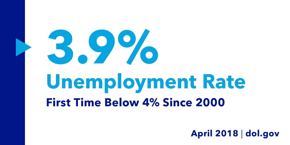 3.9% unemployment rate. First time below 4% since 2000. April 2018.