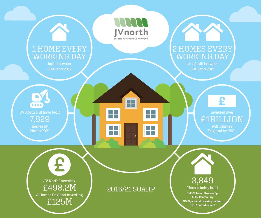 A picture tells a thousand words !! <a href="/housingbeast/">Nigel Wilson</a> <a href="/HomesNickW/">Nick Walkley</a> <a href="/HomesEngland/">Homes England</a> <a href="/HomesChristineH/">Christine Hill (& Benedict #BTPosse)</a> @LMHDevelopments @LMHSteve <a href="/CPD_Ltd/">Cavendish Property Developments</a> <a href="/WeAreTorus/">Torus</a> @CGAPreston <a href="/weavervale/">Weaver Vale Housing Trust</a> @Gedling_Homes <a href="/wythenshawe_chg/">Wythenshawe Community Housing Group</a> <a href="/OneMcr/">One Manchester</a> <a href="/TalkTrafford/">TraffordTalk</a> <a href="/ovhousing/">One Vision Housing</a> <a href="/sovinigroup/">The Sovini Group</a>