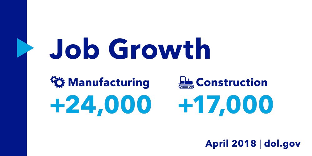 Job Growth -- +24,000 in manufacturing and +17,000 in construction. April 2018.