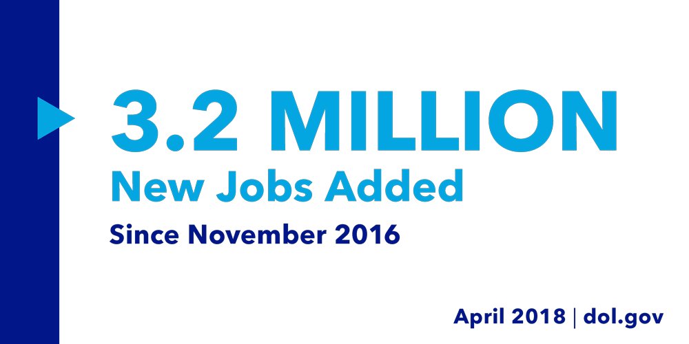 3.2 million new jobs added since November 2016. April 2018.