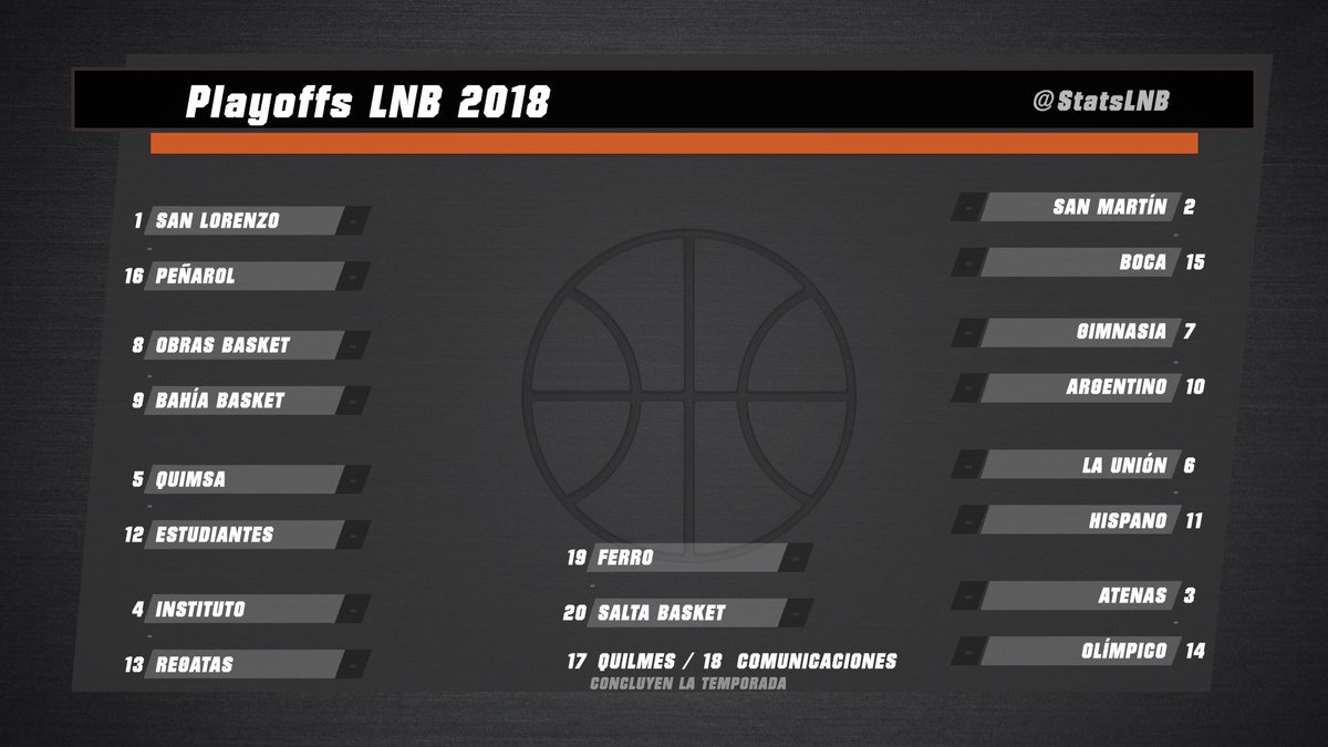 StatsLNB's tweet photo. @CASLABasquet @Penaroloficial @gabriel_deck @MathiCalfani @nicogianella @airdar @CSM_Corrientes @bocabasquet @fotislambro19 @reyelmenor #StatsLNB #LaLiga1718 #PlayoffsLNB2018
3 vs 14 / @atenas_oficial vs @OlimpicoLB esta temporada: 2-0 👇🏼
Olímpico 86-87 Atenas
(@RamonClemente 20+10 / @DSims0 33+4a, @y2jerome 28+7+4)
Atenas 92-79 Olímpico
(Meyinsse 15+11+4, Sims 18+7+4 / @machucajony 10+3+9) https://t.co/XyZhq076vp