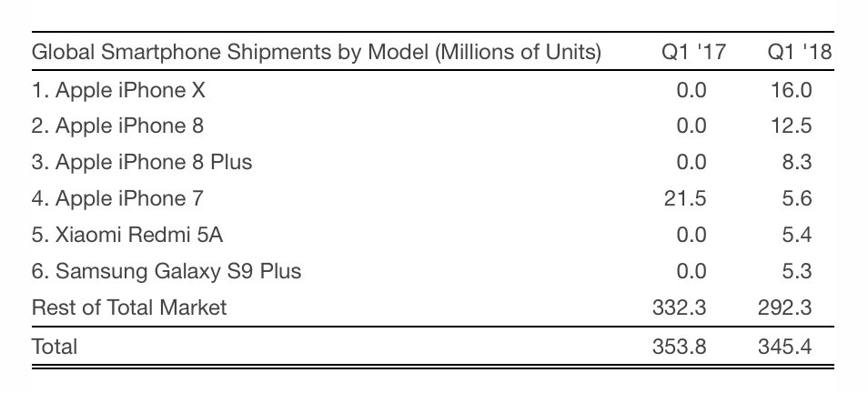 MKBHD's tweet image. Fun fact:

#1 top selling phone of Q1: iPhone X
#2 top selling phone of Q1: iPhone 8
#3 top selling phone of Q1: iPhone 8+
#4 top selling phone of Q1: iPhone 7

Wow.

businesswire.com/news/home/2018…