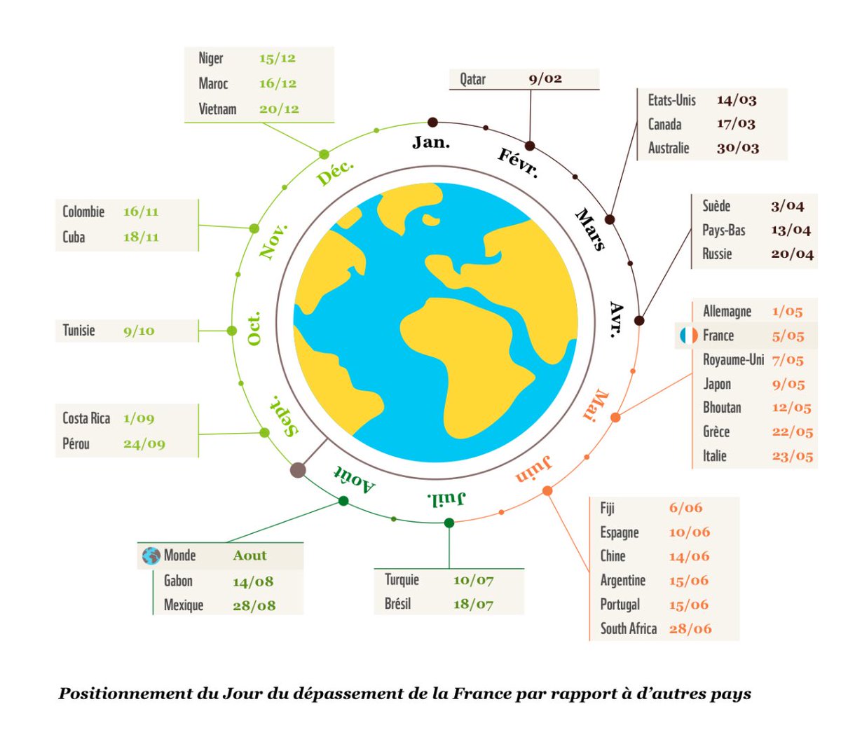 Dès demain notre pays vivra au crédit de la nature. Si tout le monde vivait comme nous il faudrait 3 planètes 🌎🌍🌏
Chacun peut agir pour inverser la tendance
✅manger local, de saison &amp; sans pesticides
✅choisir les énergies renouvelables 
✅supprimer nos déchets plastiques...