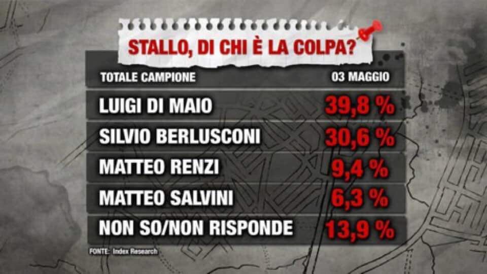OnofrioDamone's tweet photo. Sondaggio sulla situazione politica italiana.. Di Maio è primo quasi in tutto.. In questo lo è sicuramente.. https://t.co/7QOaeEG1Iv