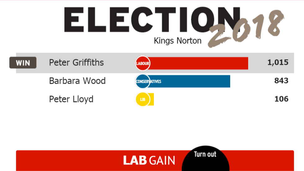 birmingham_live's tweet photo. The #localelection results are in for Kings Norton in Birmingham #Brumvotes https://t.co/0mSY7U6czB