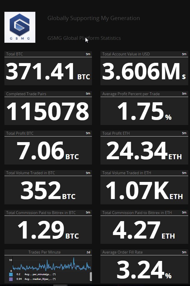 GSMG_Bot's tweet photo. Looking for a community that is open and listens to each other(https://t.co/EjVbz2dA76)? And what if there is also the possibility of making some really decent returns in the long run? Come join @GSMG_Bot and try our fully automated trade platform! https://t.co/8wwdBlo2J4 https://t.co/37Zy2pxli0