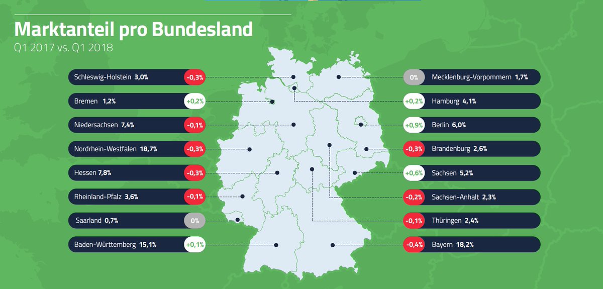 JobfeedDACH's tweet photo. Unter den Bundesländern hatte #Berlin den höchsten Zuwachs an Stellenangeboten im ersten Quartal 2018! Lesen Sie unsere gesamte Analyse vom virtuellen #Arbeitsmarkt Q1 2018 https://t.co/gELjTi8XfG https://t.co/LtKL4C0X2C