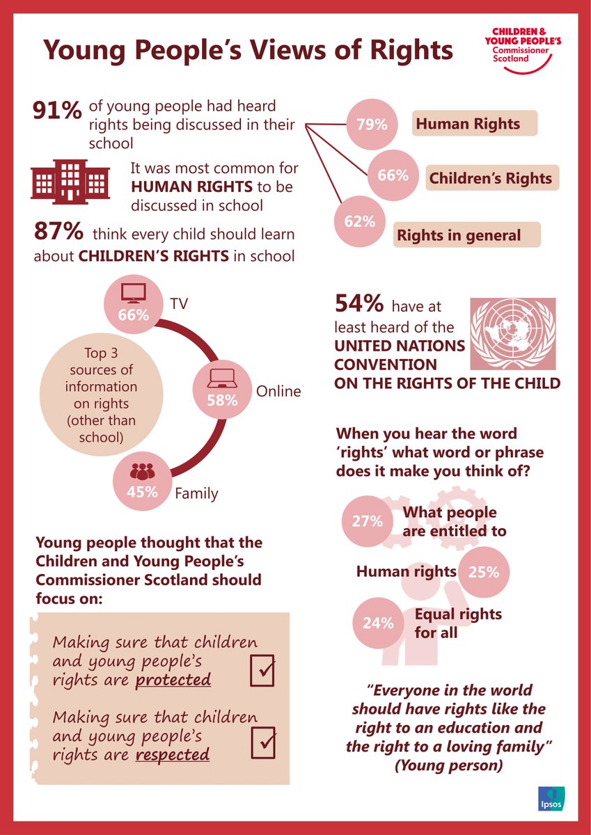 We got <a href="/IpsosMORI/">Ipsos UK</a> to ask pupils throughout Scotland questions about their knowledge and views of rights.

They then produced this poster explaining what the pupils said. #RightsHour