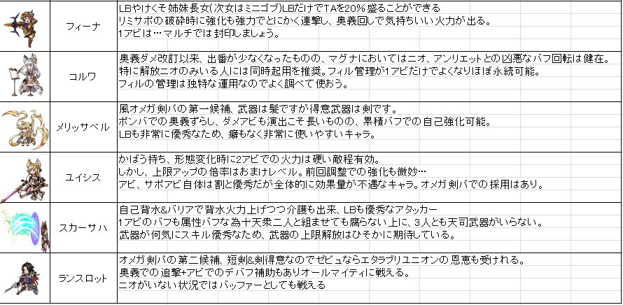 リィア Sur Twitter 現在サプチケで交換できる風属性のキャラクターのおすすめポイントを独断と偏見で纏めました ティアマトは未所持の為非掲載 今であればゴブロ連戦で暴れさせるように風ランスロットがお勧めかな グラブル