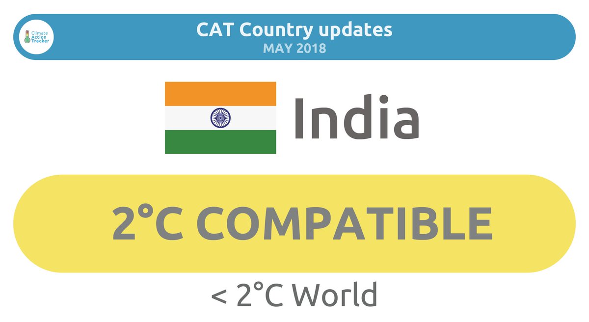 climateactiontr's tweet photo. Reluctant #climate leader? #India’s renewables taking off, needs no new #coal generation after 2022, its own plan confirms. Any new coal plants cld be #StrandedAssets. Its #NDC, rated “2˚C Compatible,” almost already met.  https://t.co/Y0aYQE77sM https://t.co/SuMoDYw02O