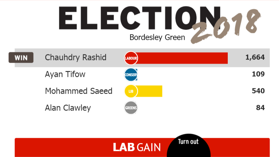 birmingham_live's tweet photo. Bordesley Green ward results are in #LocalElections2018 #brumvotes https://t.co/vRMfeI08CT https://t.co/wirufCWZe2